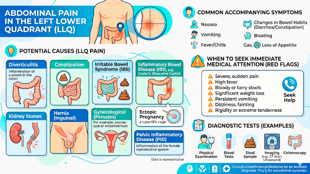 Pain in the left lower quadrant
