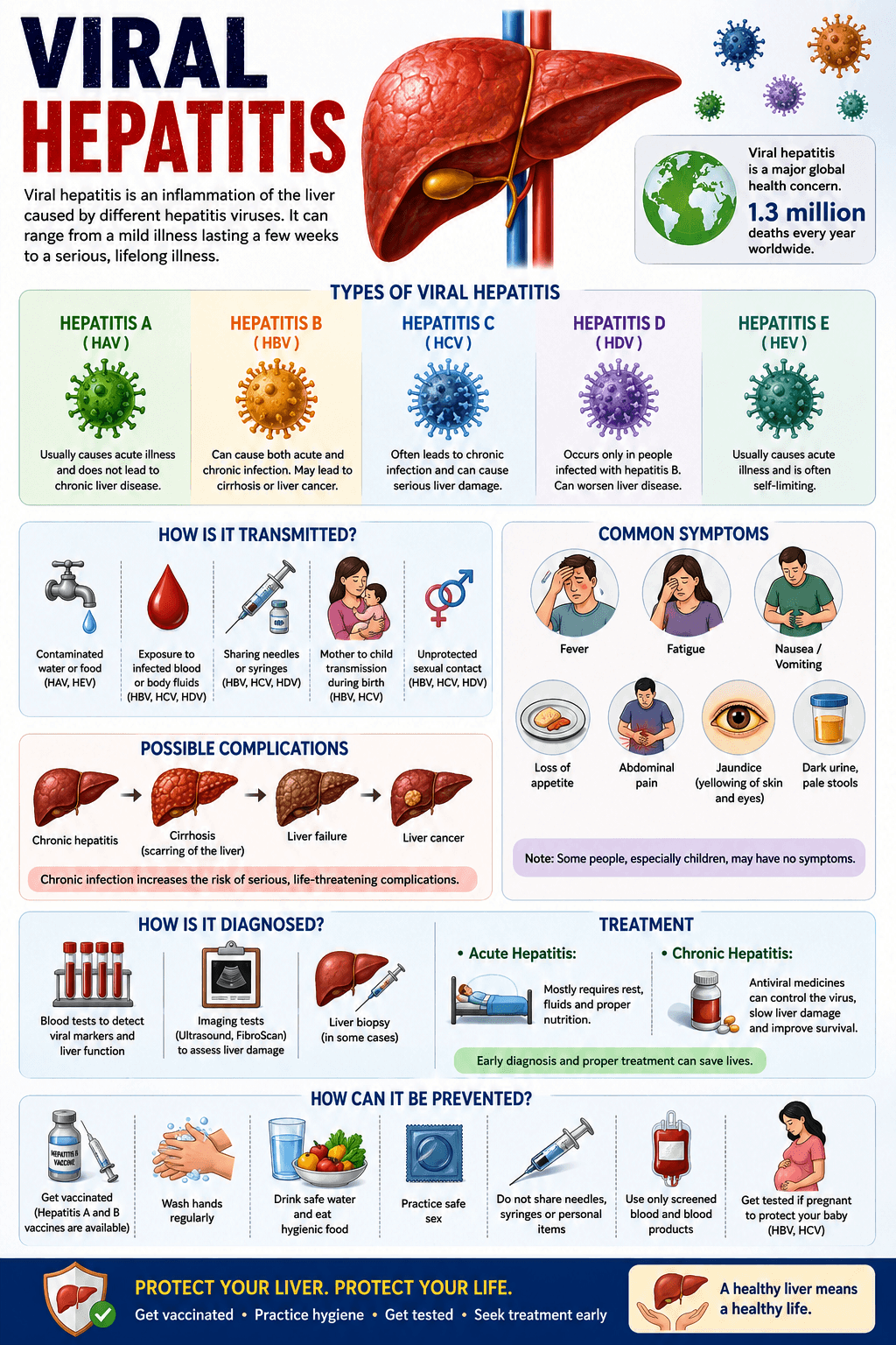 Viral hepatitis its types, causes, complications, and symptoms