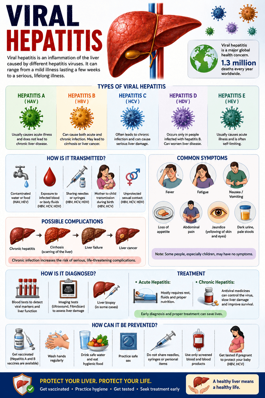 Viral hepatitis its types, causes, complications, and symptoms